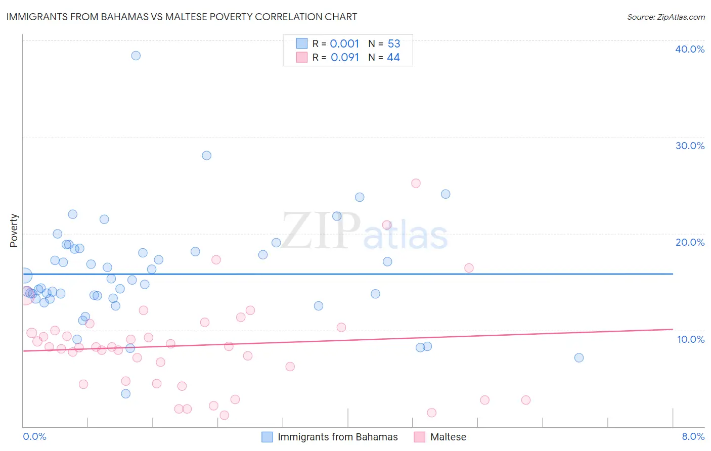 Immigrants from Bahamas vs Maltese Poverty