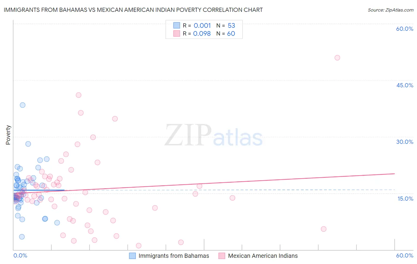Immigrants from Bahamas vs Mexican American Indian Poverty