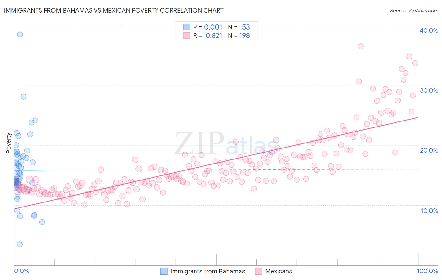 Immigrants from Bahamas vs Mexican Poverty