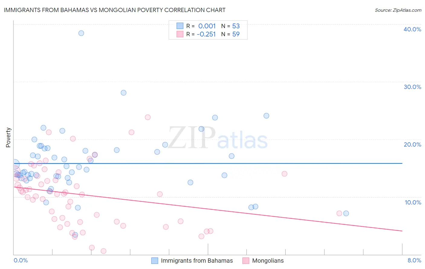 Immigrants from Bahamas vs Mongolian Poverty