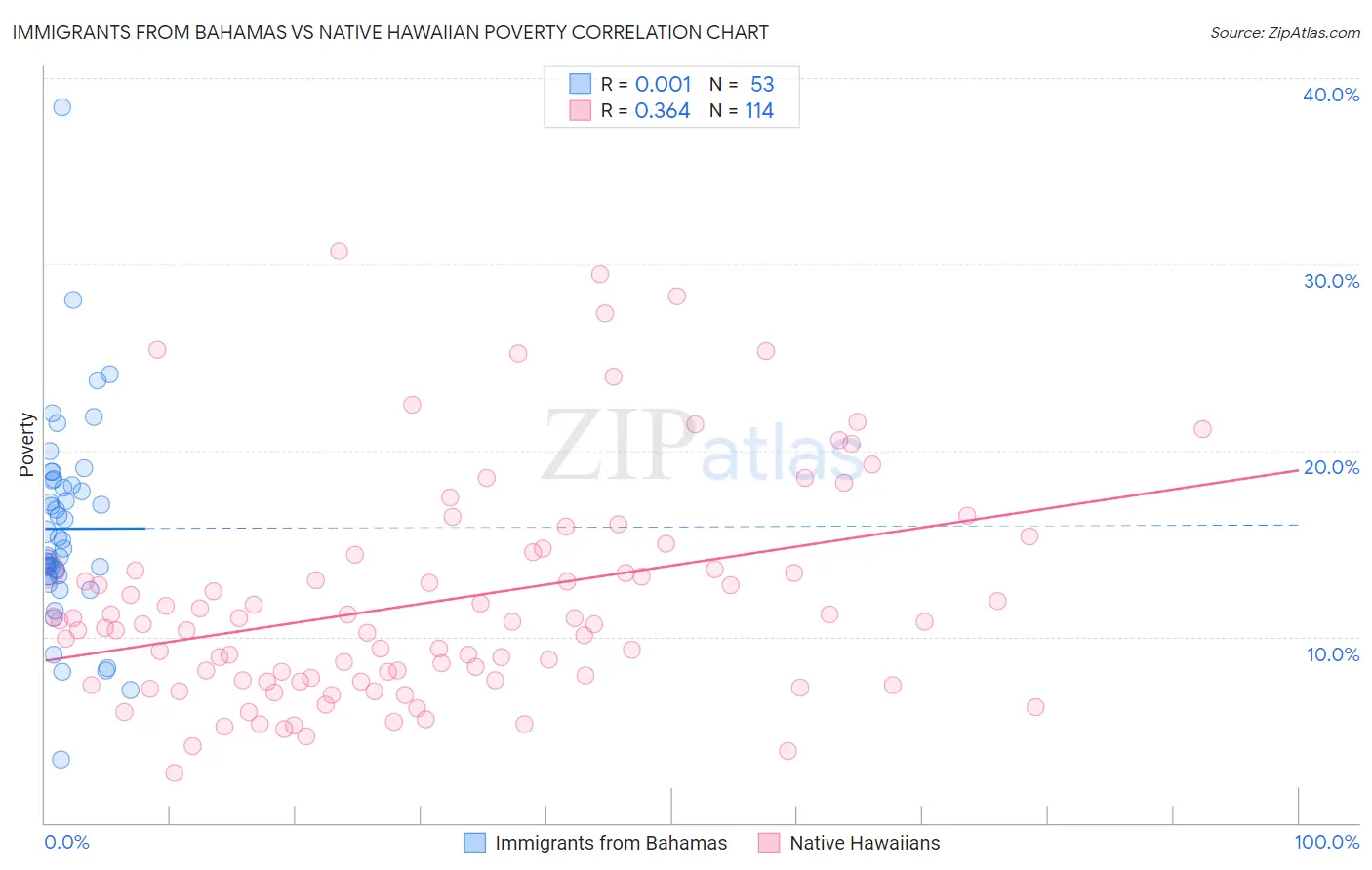 Immigrants from Bahamas vs Native Hawaiian Poverty
