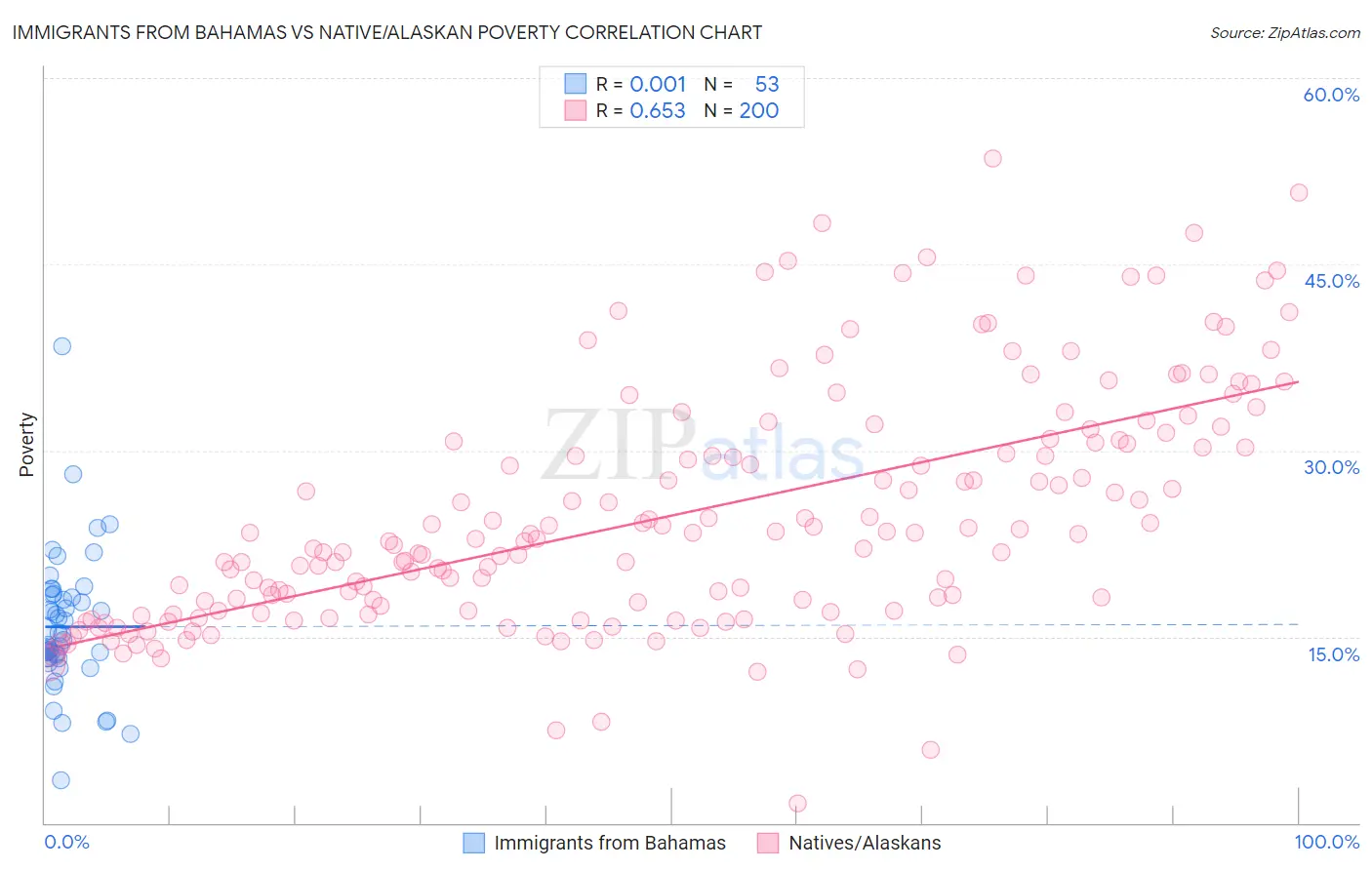 Immigrants from Bahamas vs Native/Alaskan Poverty