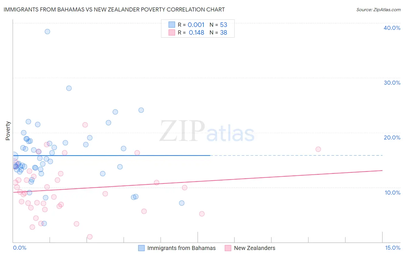 Immigrants from Bahamas vs New Zealander Poverty