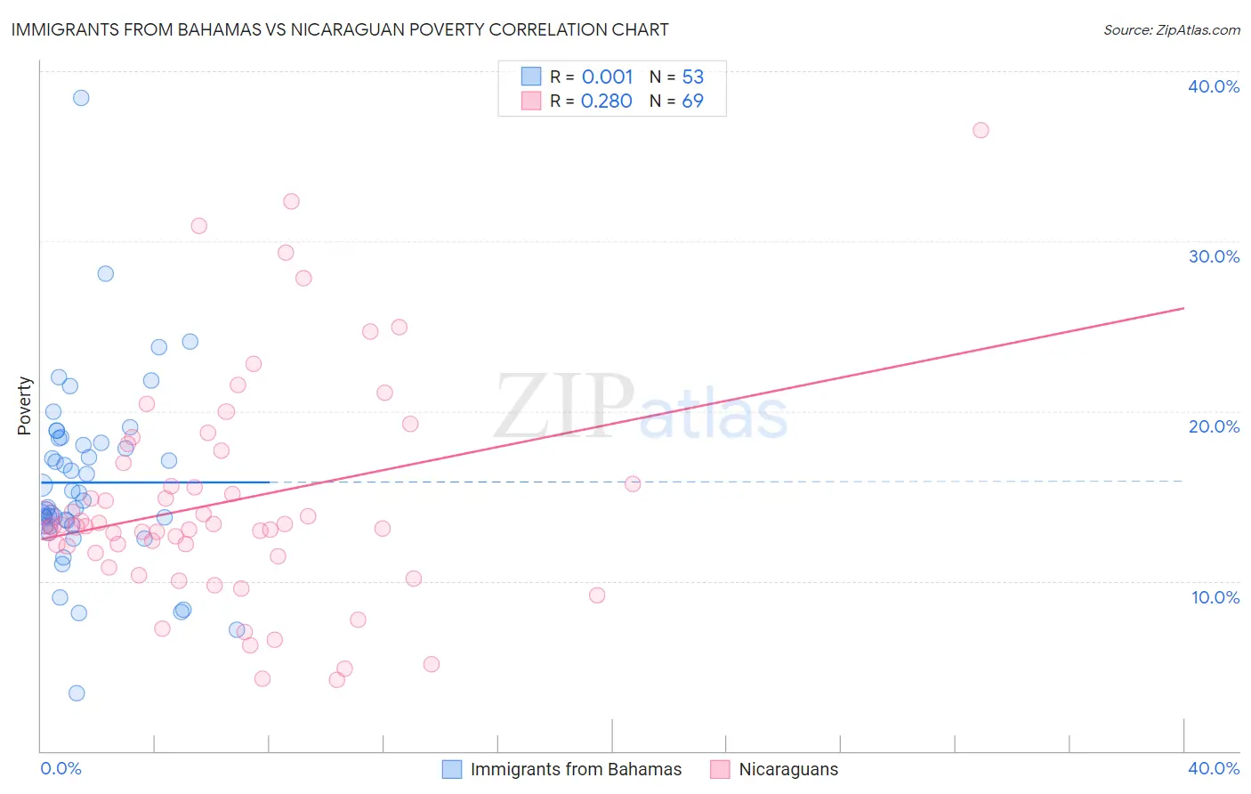 Immigrants from Bahamas vs Nicaraguan Poverty
