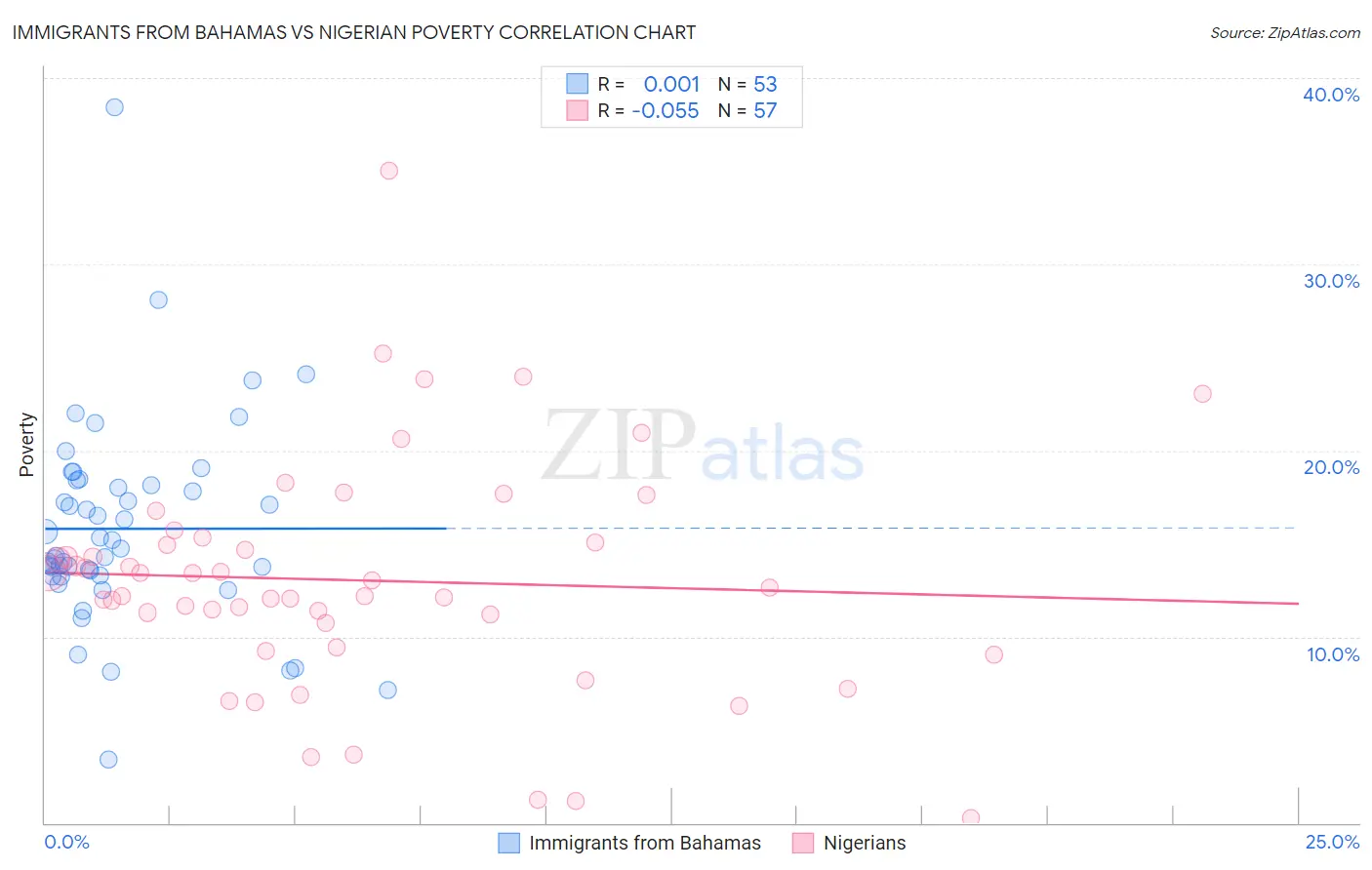 Immigrants from Bahamas vs Nigerian Poverty