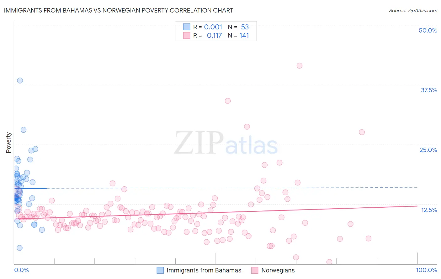 Immigrants from Bahamas vs Norwegian Poverty