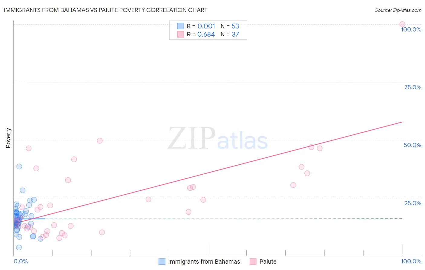 Immigrants from Bahamas vs Paiute Poverty