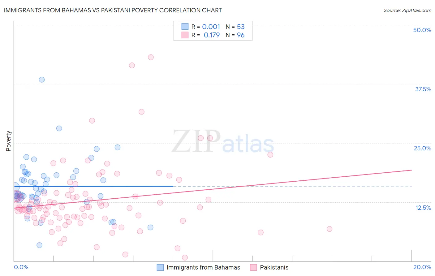 Immigrants from Bahamas vs Pakistani Poverty