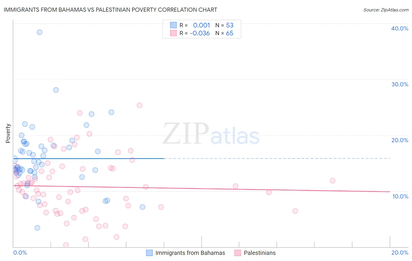 Immigrants from Bahamas vs Palestinian Poverty