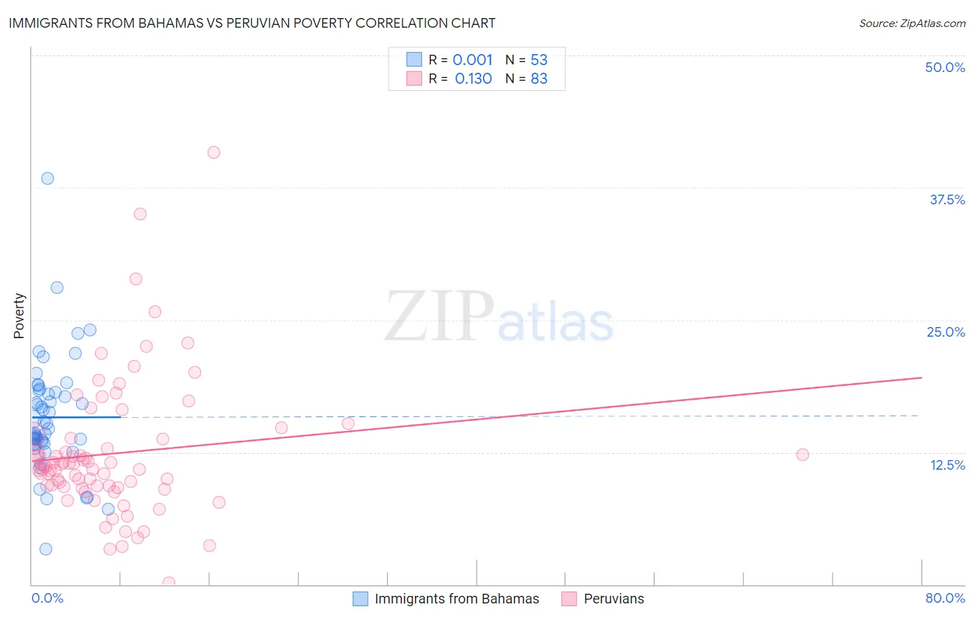 Immigrants from Bahamas vs Peruvian Poverty