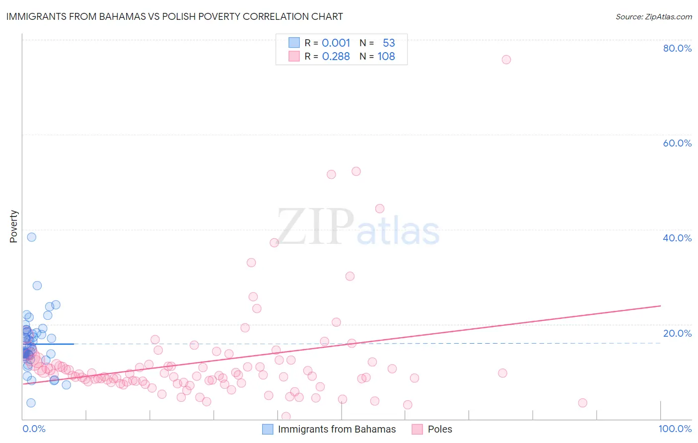 Immigrants from Bahamas vs Polish Poverty