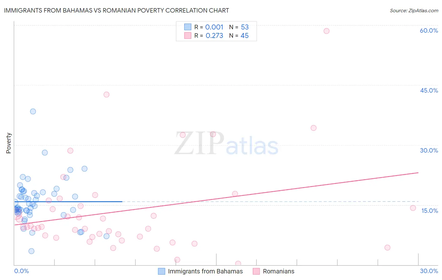 Immigrants from Bahamas vs Romanian Poverty