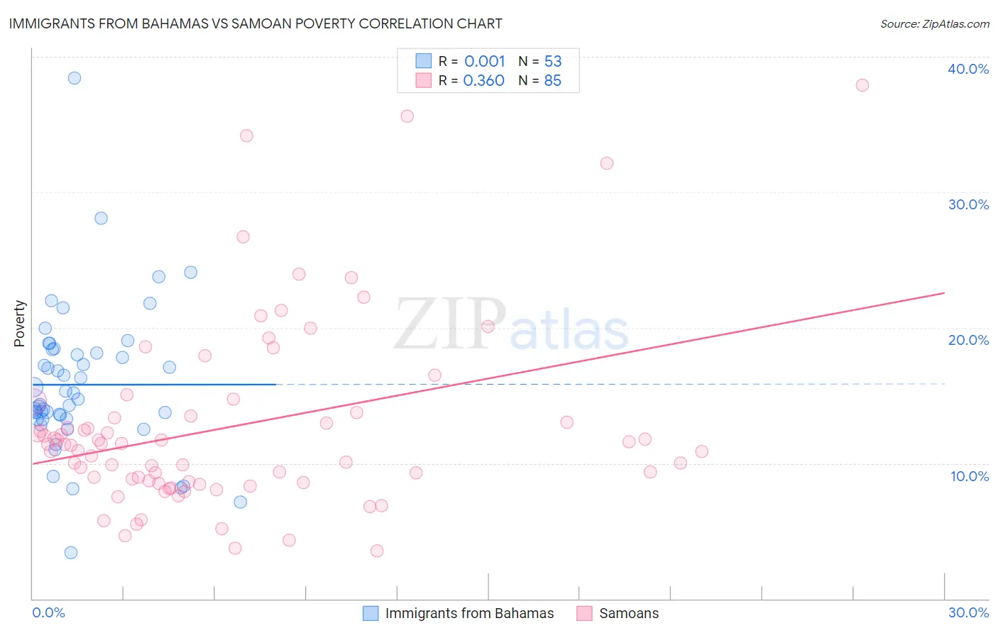 Immigrants from Bahamas vs Samoan Poverty