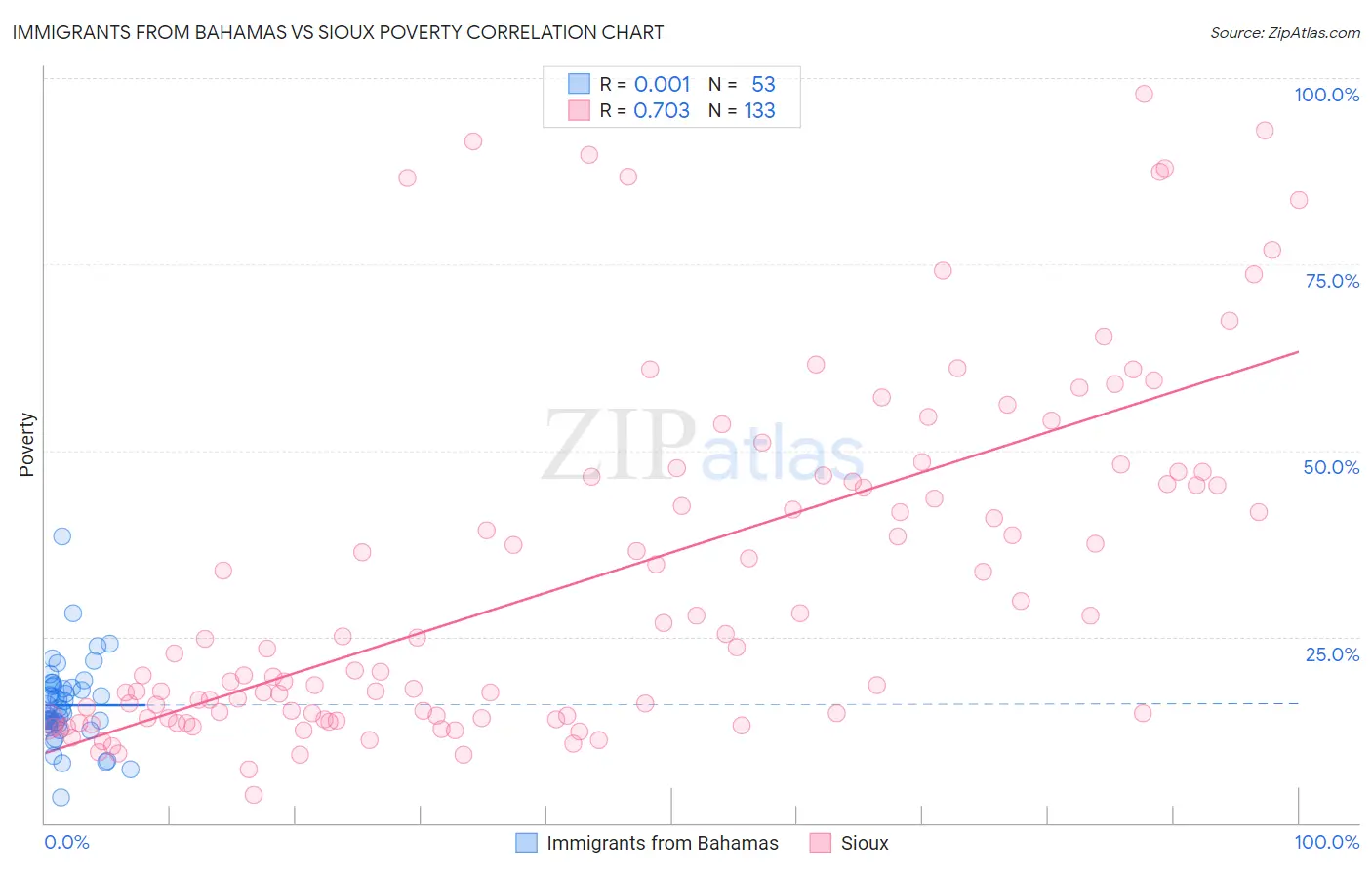 Immigrants from Bahamas vs Sioux Poverty