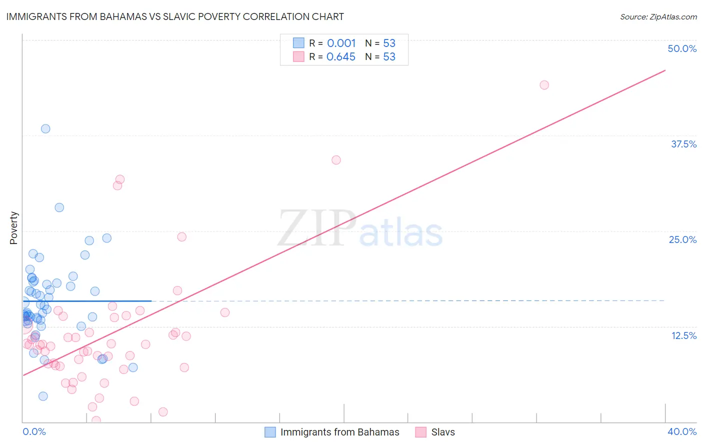 Immigrants from Bahamas vs Slavic Poverty