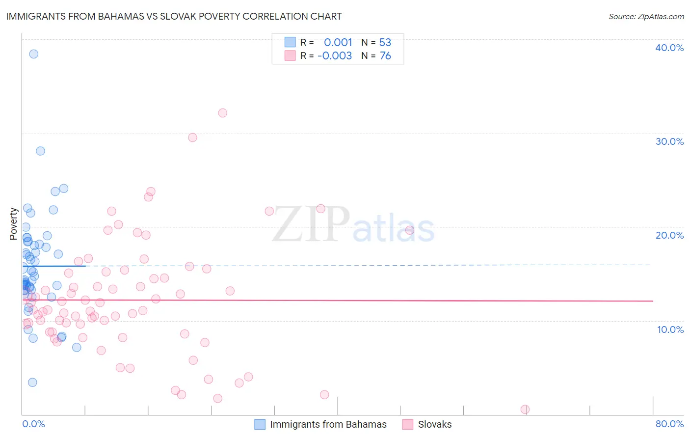 Immigrants from Bahamas vs Slovak Poverty