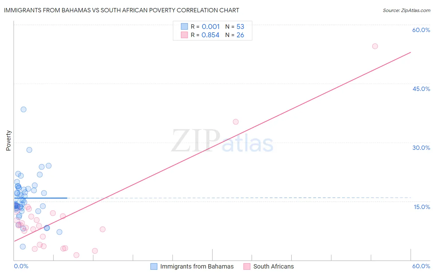 Immigrants from Bahamas vs South African Poverty
