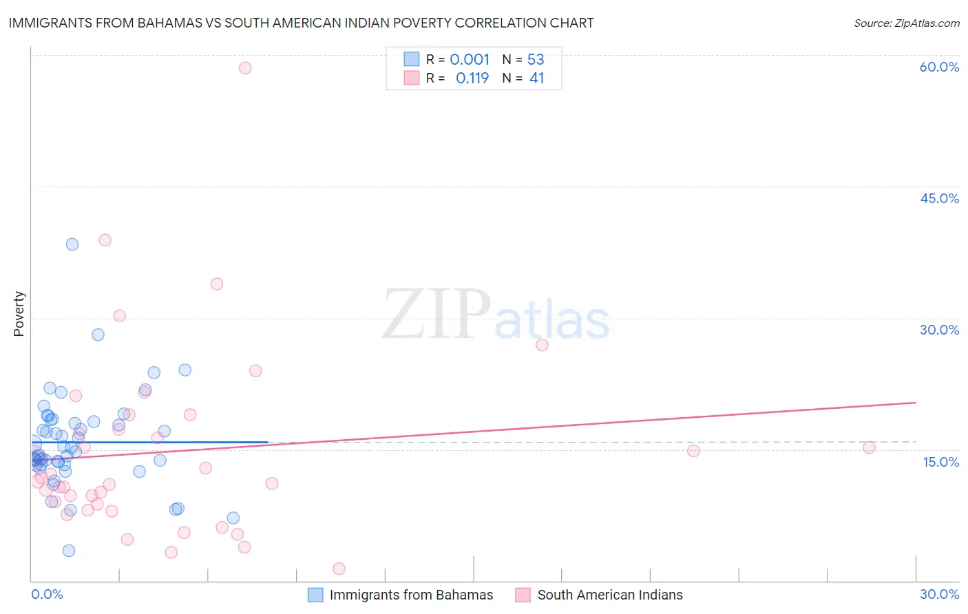 Immigrants from Bahamas vs South American Indian Poverty