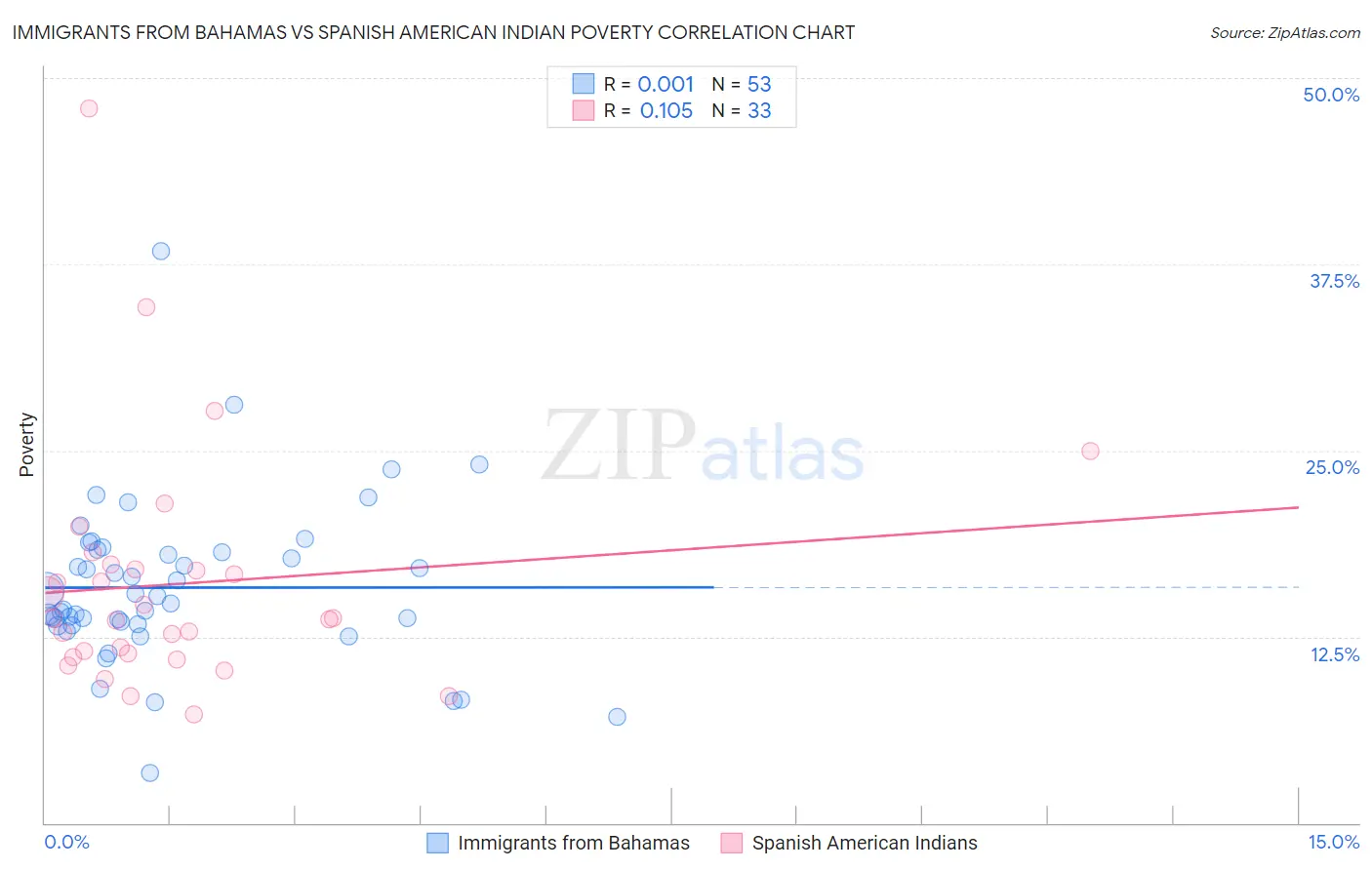 Immigrants from Bahamas vs Spanish American Indian Poverty