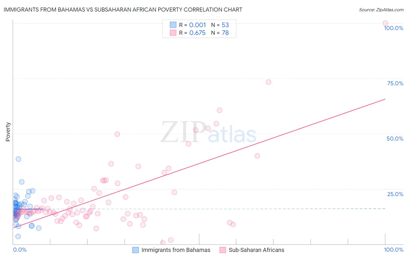 Immigrants from Bahamas vs Subsaharan African Poverty