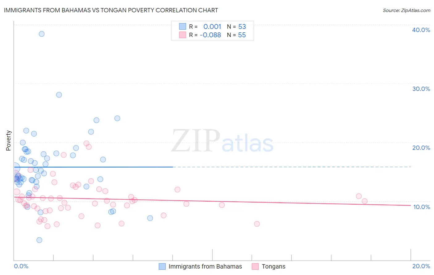 Immigrants from Bahamas vs Tongan Poverty
