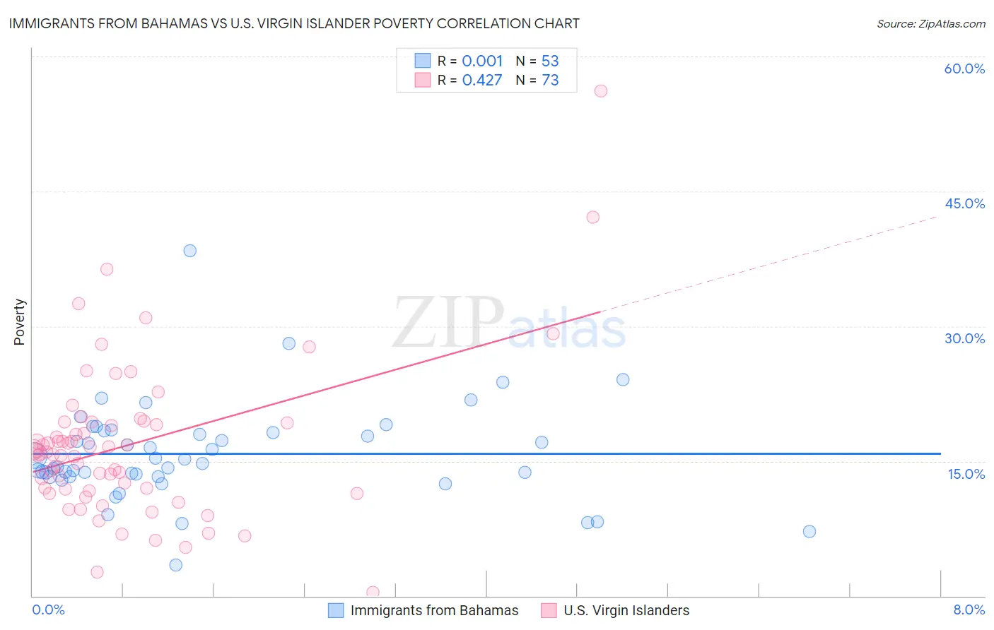 Immigrants from Bahamas vs U.S. Virgin Islander Poverty