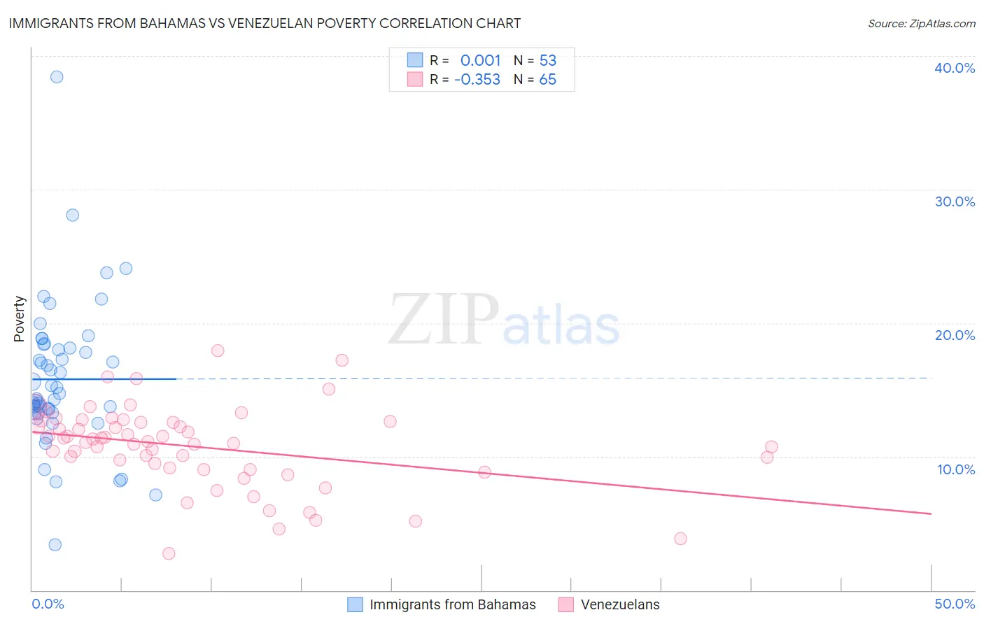 Immigrants from Bahamas vs Venezuelan Poverty