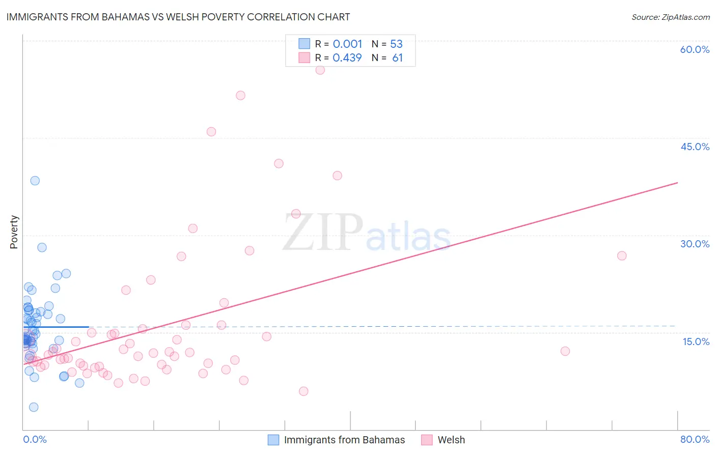 Immigrants from Bahamas vs Welsh Poverty