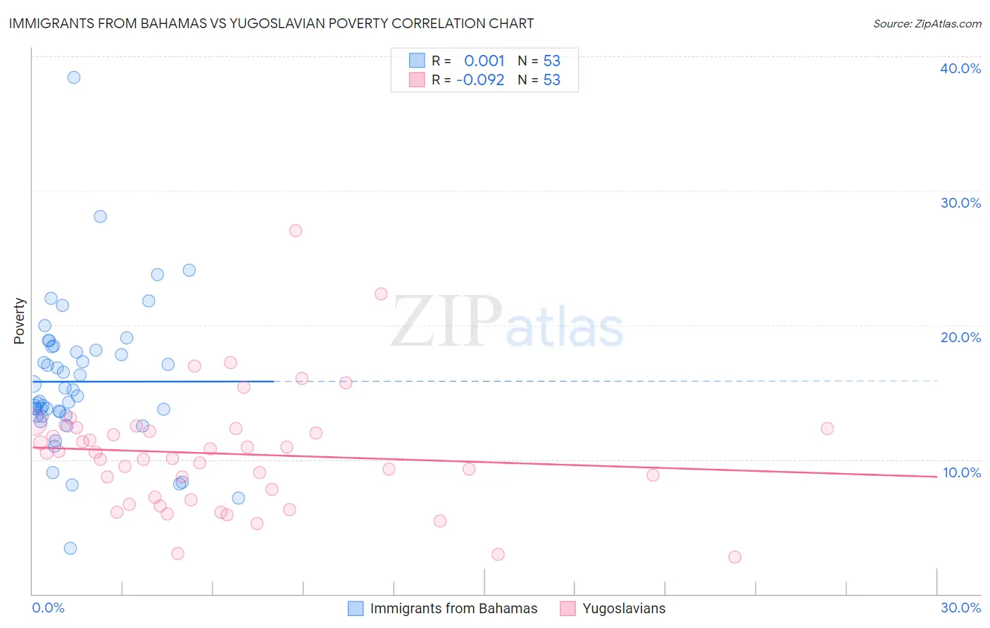 Immigrants from Bahamas vs Yugoslavian Poverty