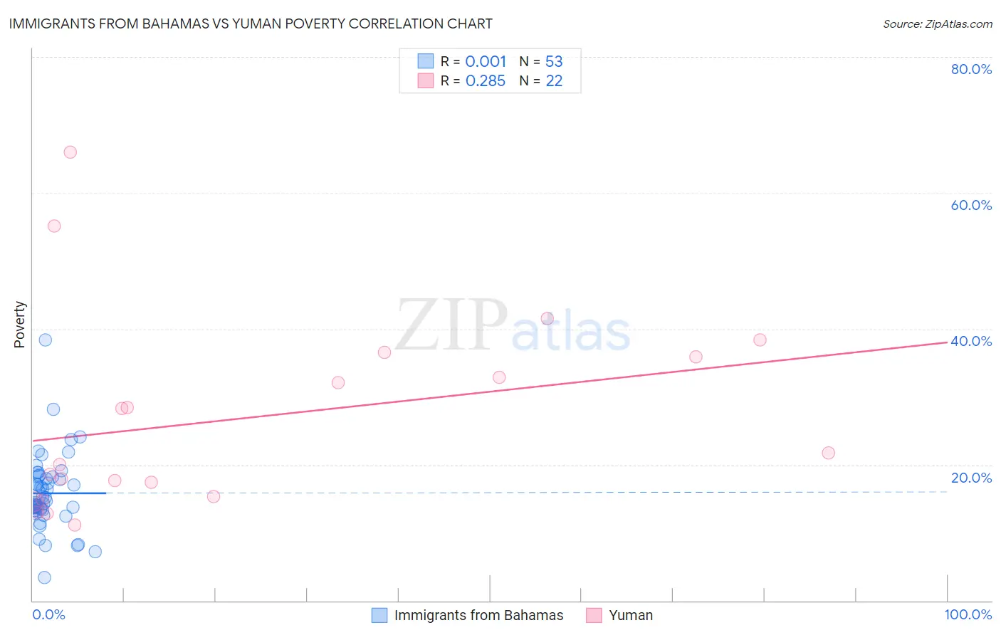 Immigrants from Bahamas vs Yuman Poverty