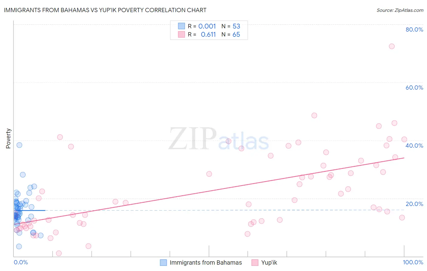 Immigrants from Bahamas vs Yup'ik Poverty