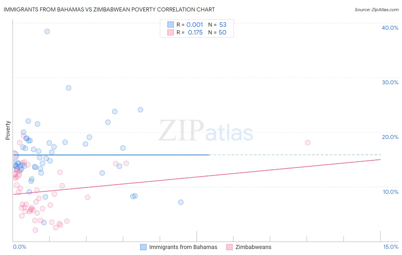 Immigrants from Bahamas vs Zimbabwean Poverty