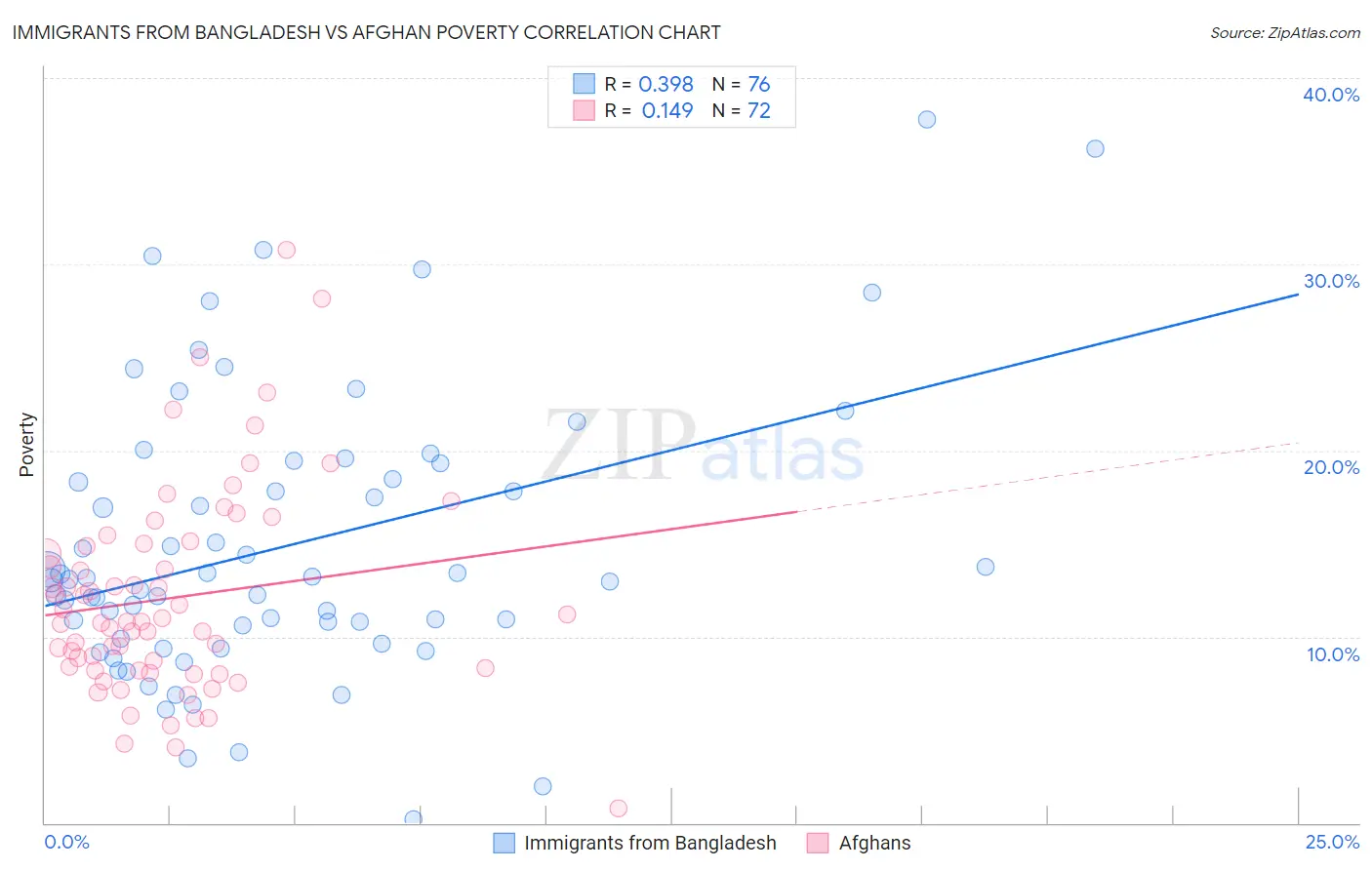 Immigrants from Bangladesh vs Afghan Poverty