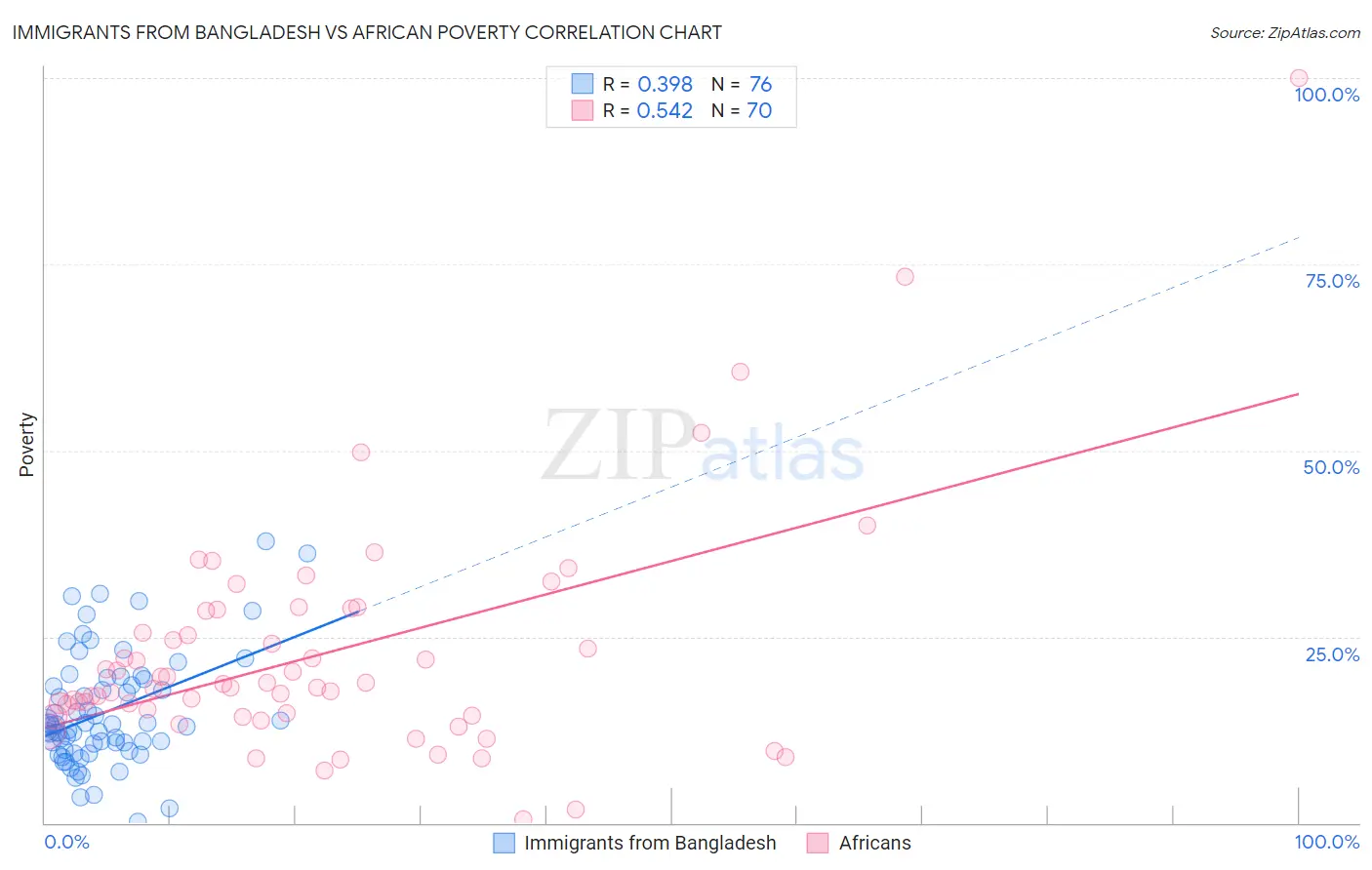 Immigrants from Bangladesh vs African Poverty