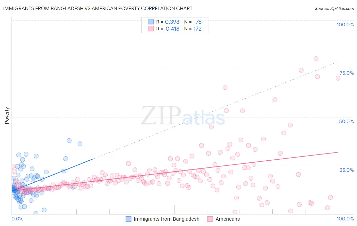 Immigrants from Bangladesh vs American Poverty
