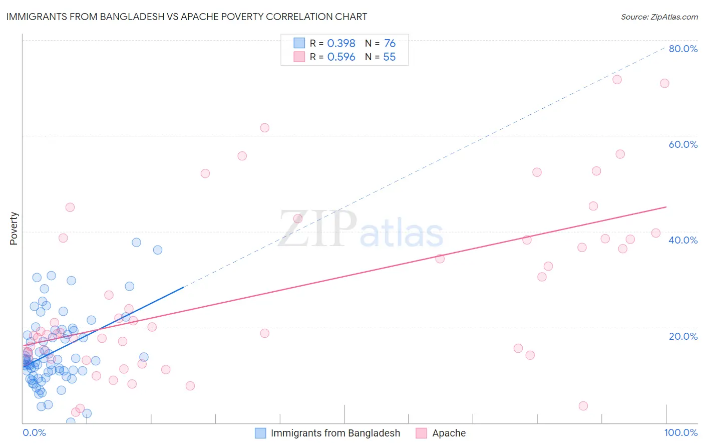 Immigrants from Bangladesh vs Apache Poverty