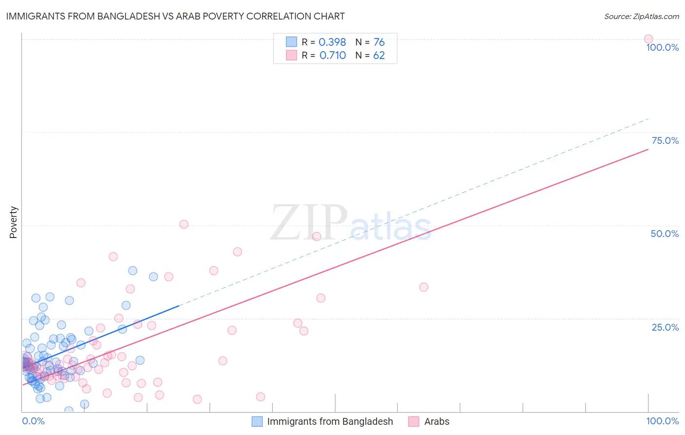 Immigrants from Bangladesh vs Arab Poverty