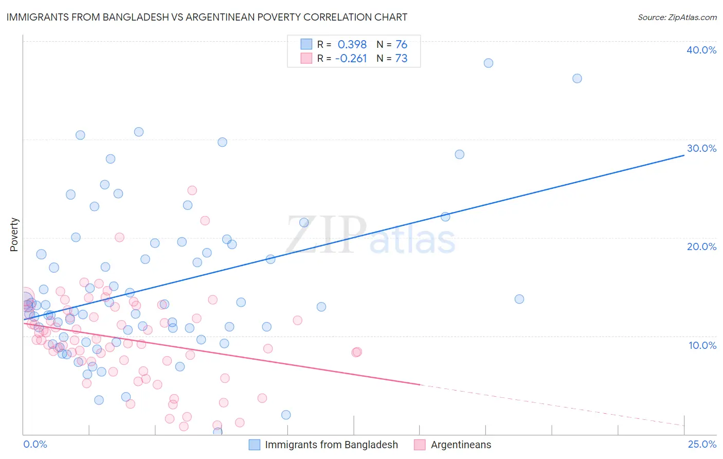 Immigrants from Bangladesh vs Argentinean Poverty