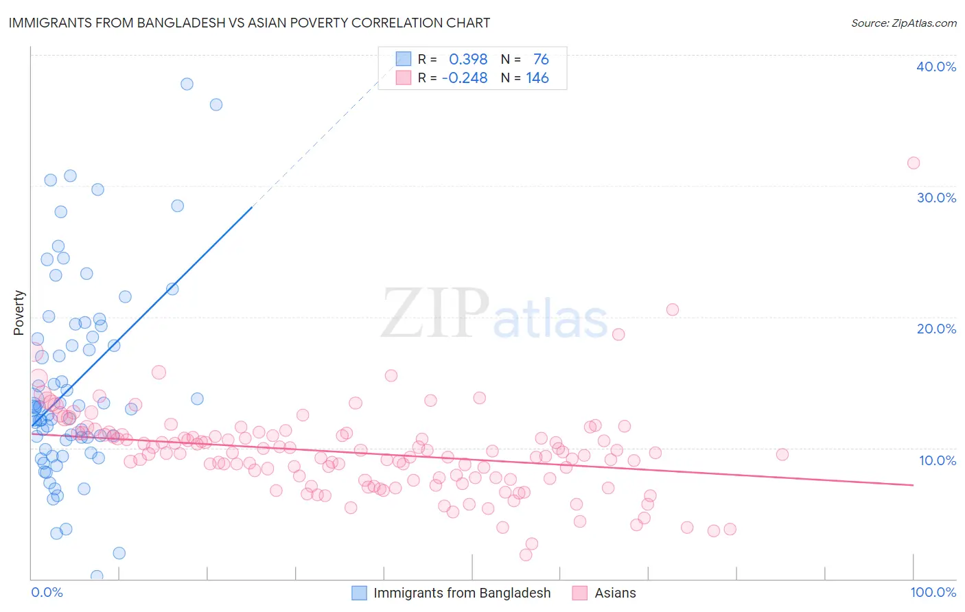 Immigrants from Bangladesh vs Asian Poverty