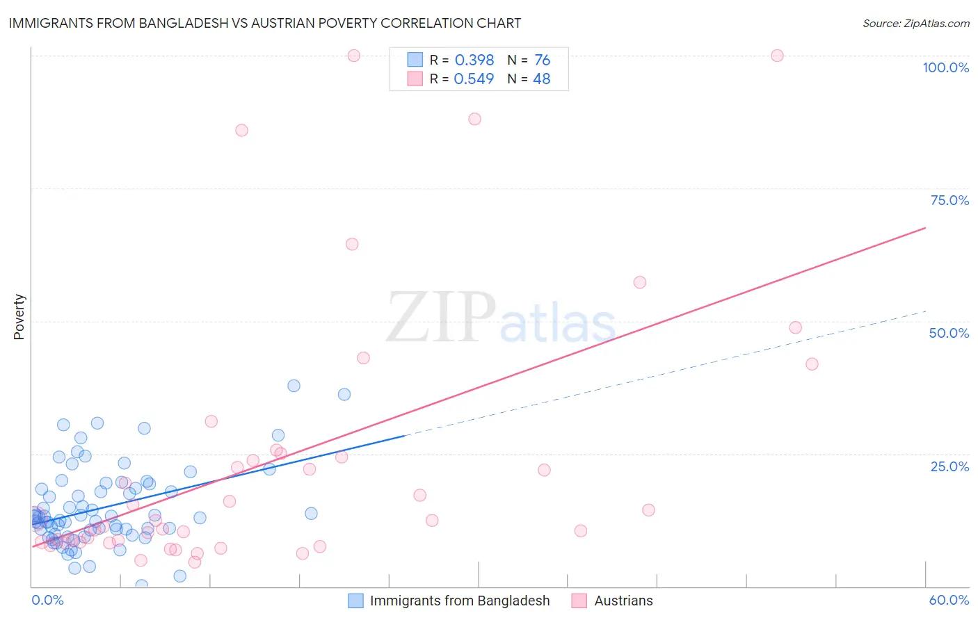 Immigrants from Bangladesh vs Austrian Poverty