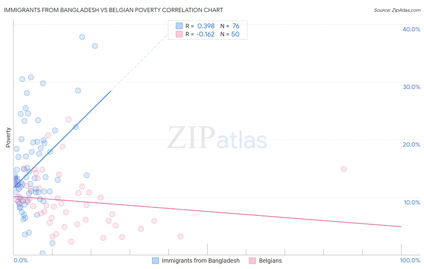 Immigrants from Bangladesh vs Belgian Poverty