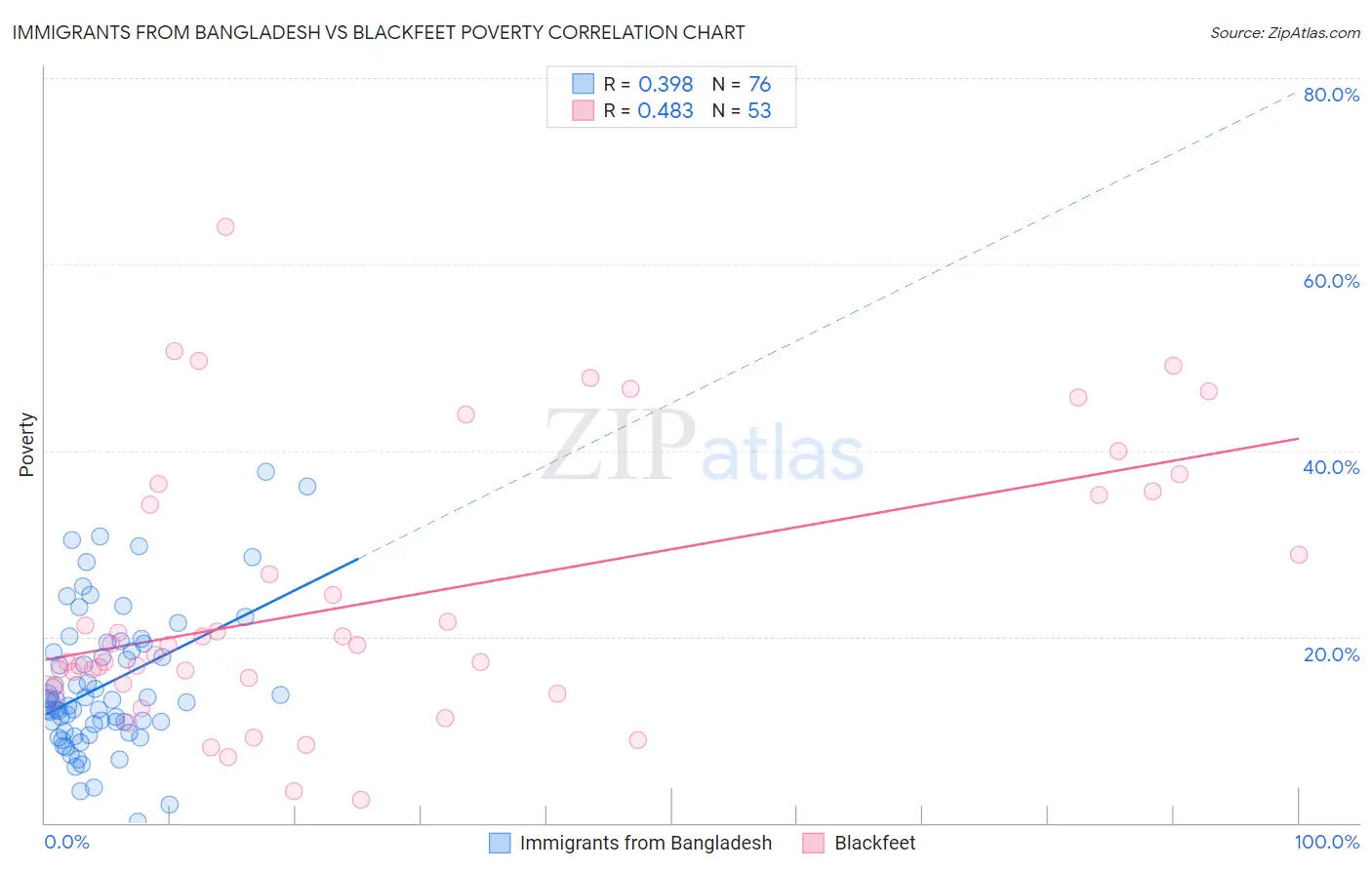Immigrants from Bangladesh vs Blackfeet Poverty