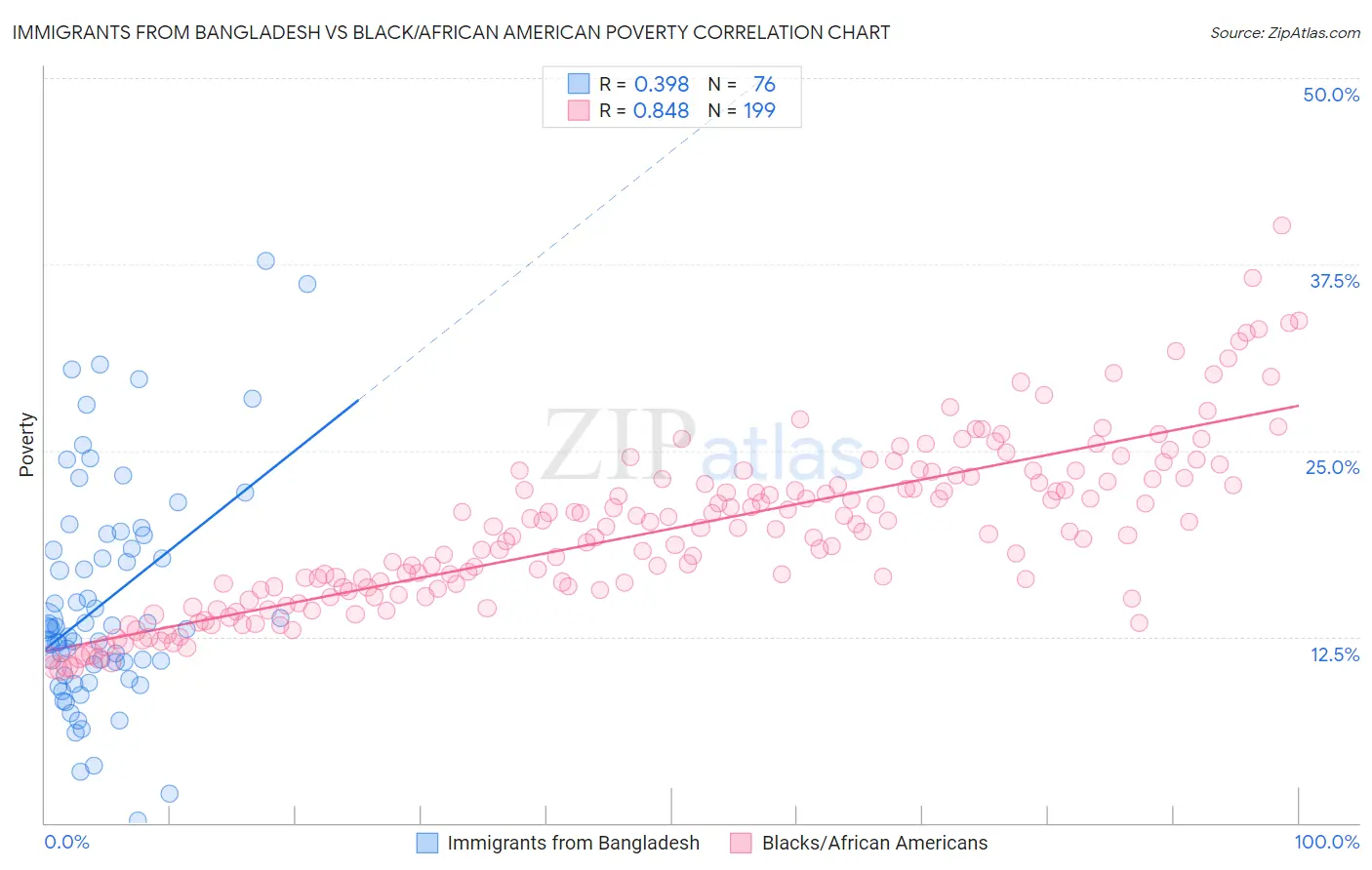 Immigrants from Bangladesh vs Black/African American Poverty
