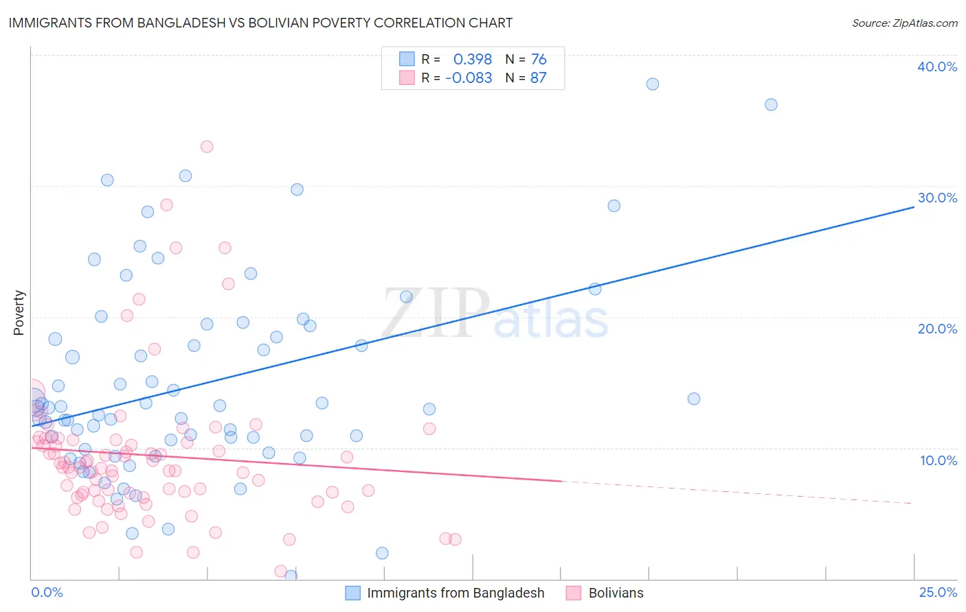 Immigrants from Bangladesh vs Bolivian Poverty