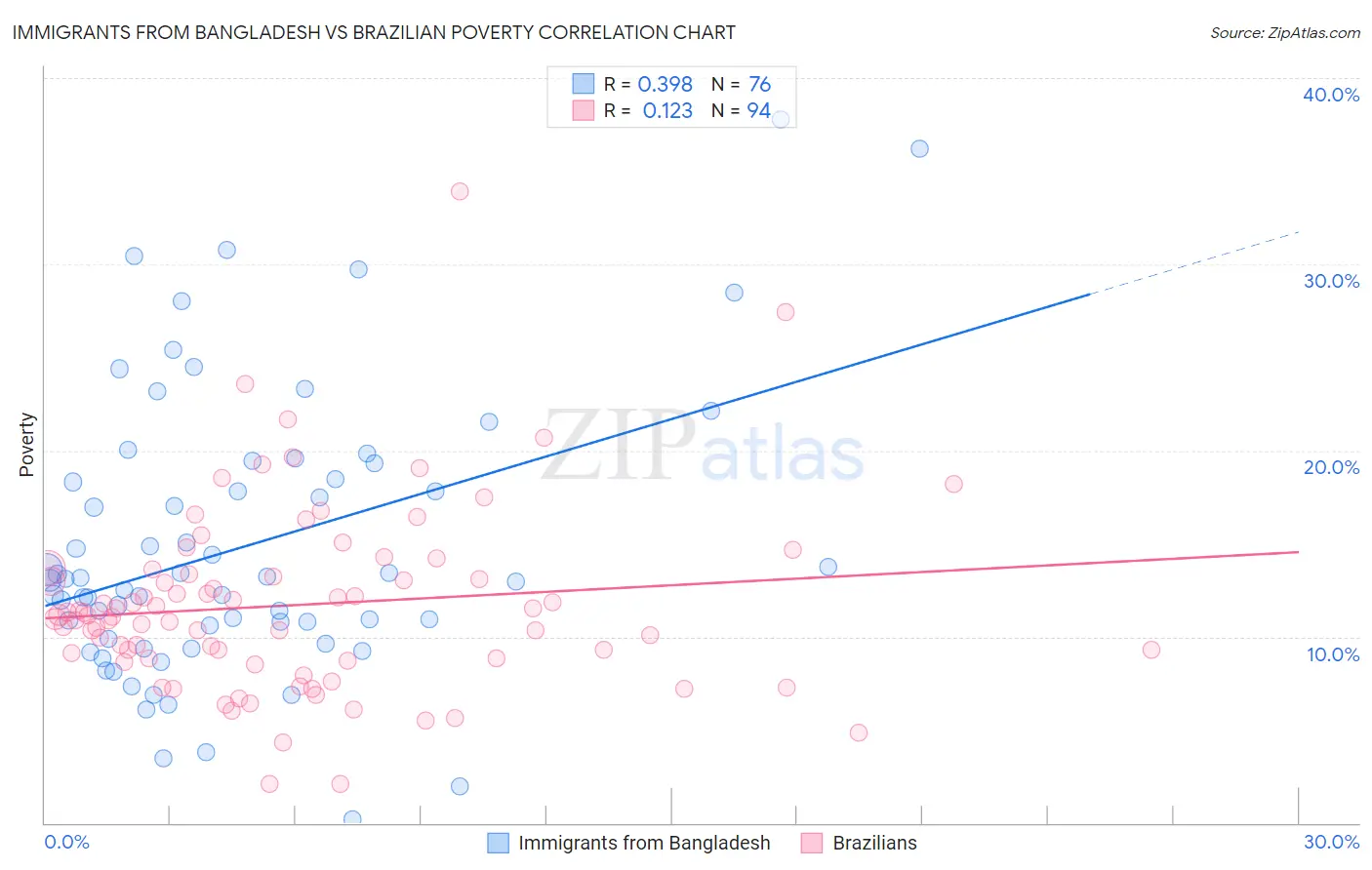 Immigrants from Bangladesh vs Brazilian Poverty