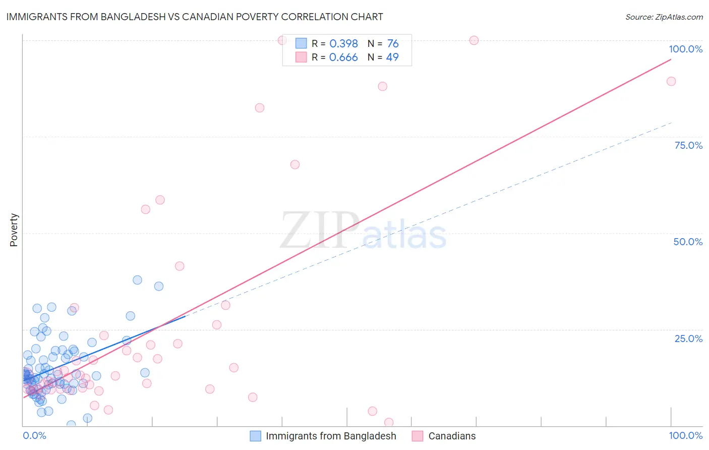 Immigrants from Bangladesh vs Canadian Poverty