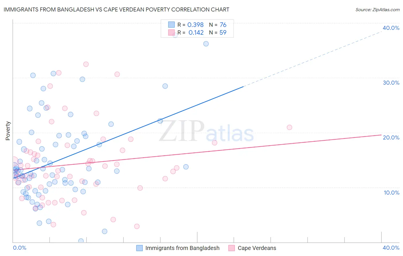 Immigrants from Bangladesh vs Cape Verdean Poverty