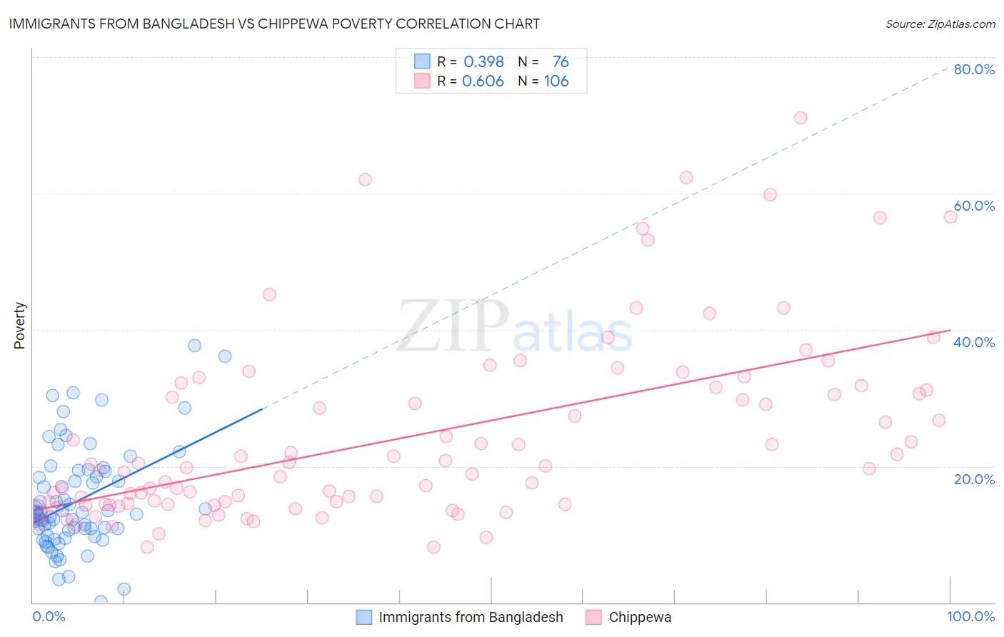 Immigrants from Bangladesh vs Chippewa Poverty