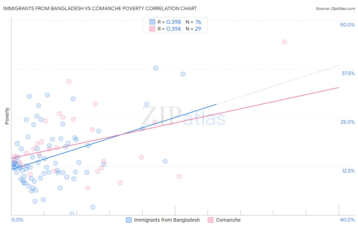Immigrants from Bangladesh vs Comanche Poverty