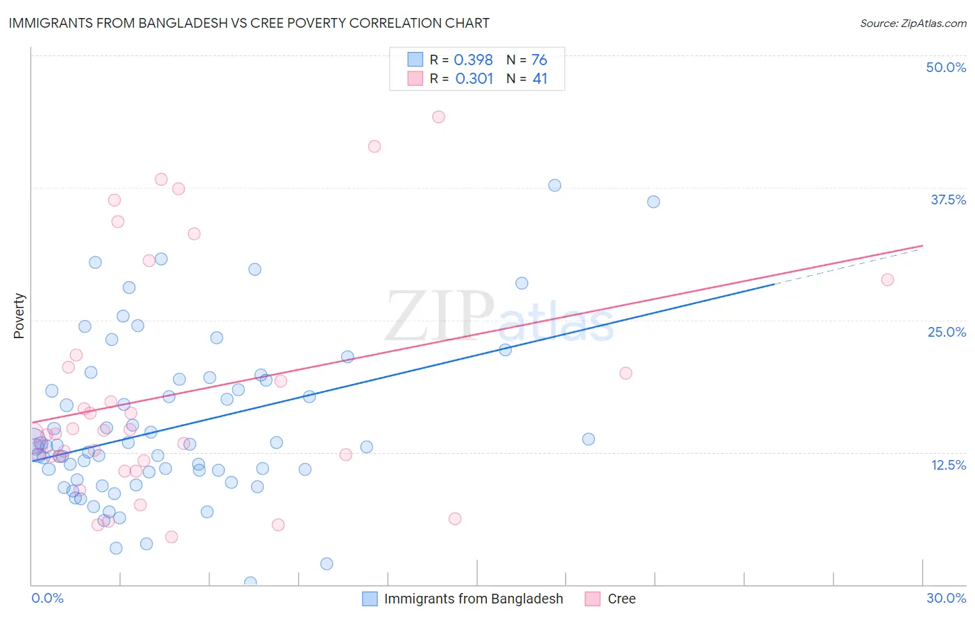 Immigrants from Bangladesh vs Cree Poverty